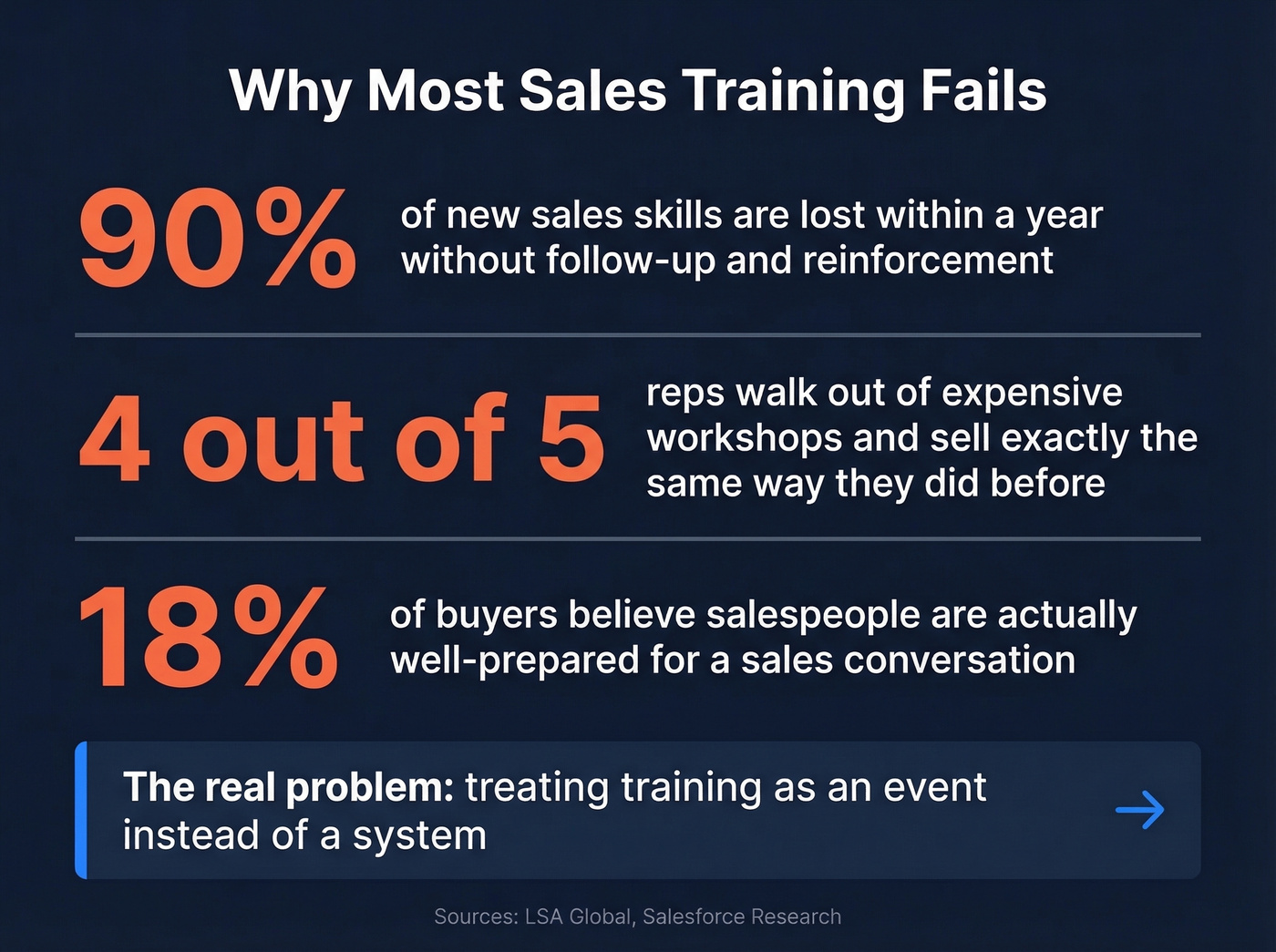 Key statistics on why sales training fails without reinforcement