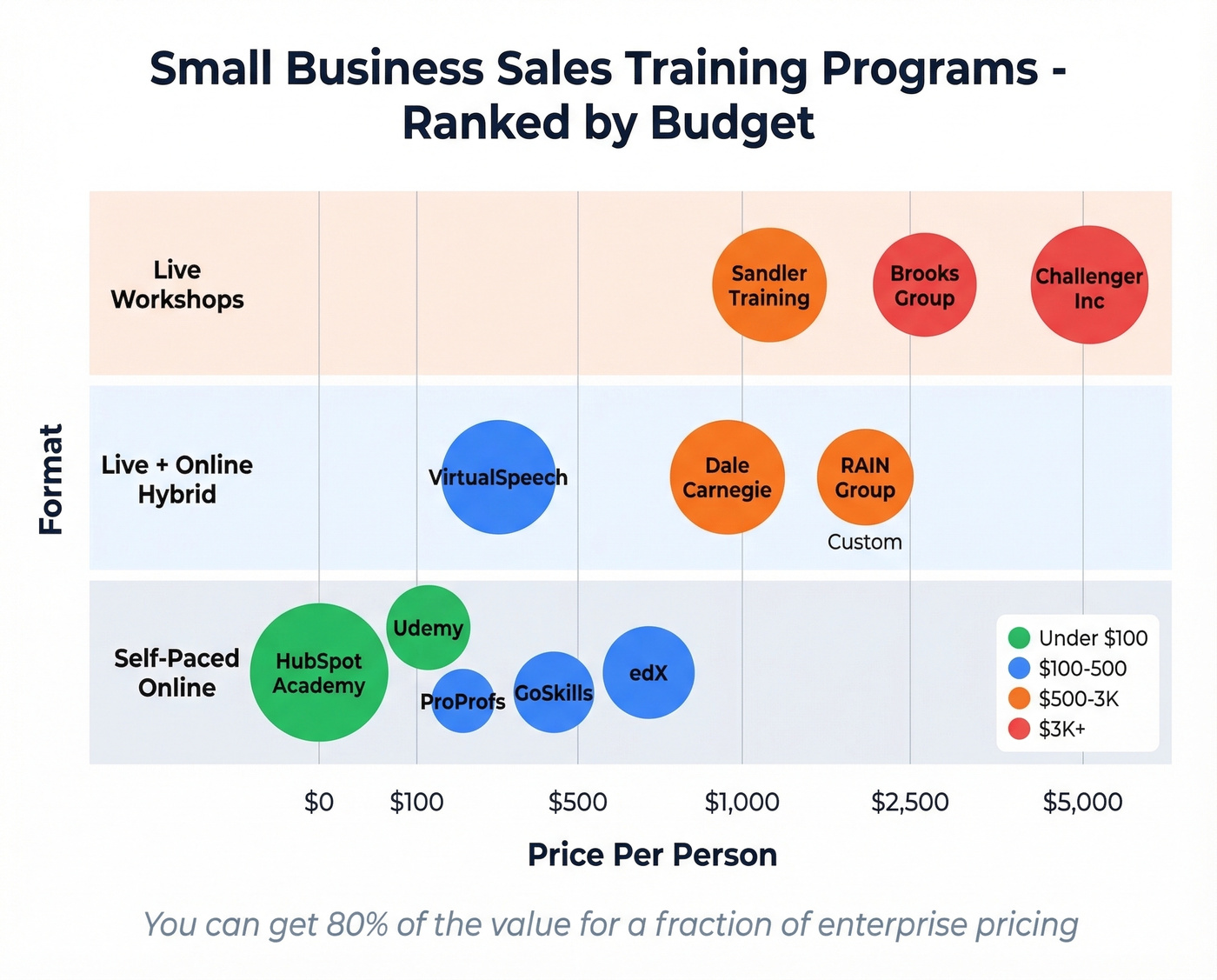 Visual comparison matrix of sales training programs by price and format