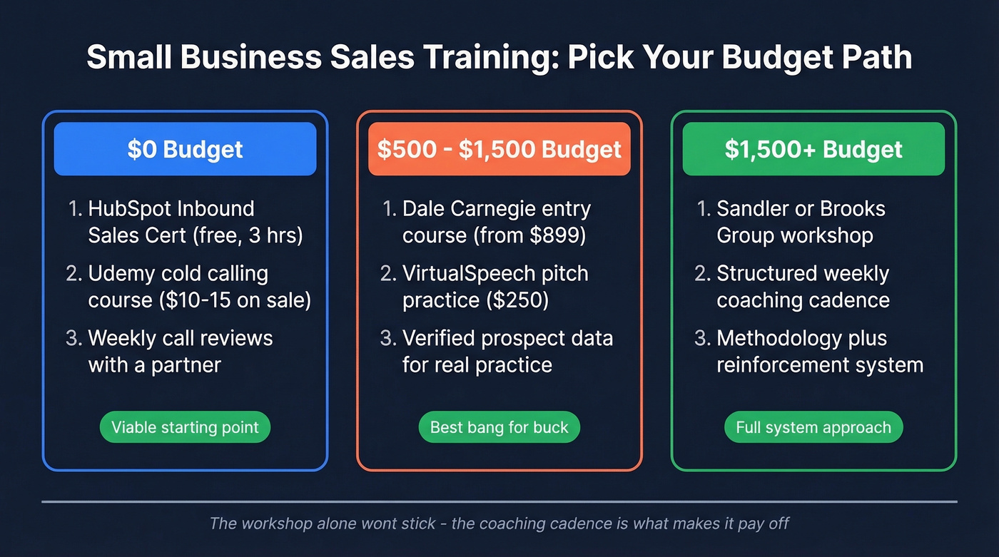 Three budget tiers for small business sales training