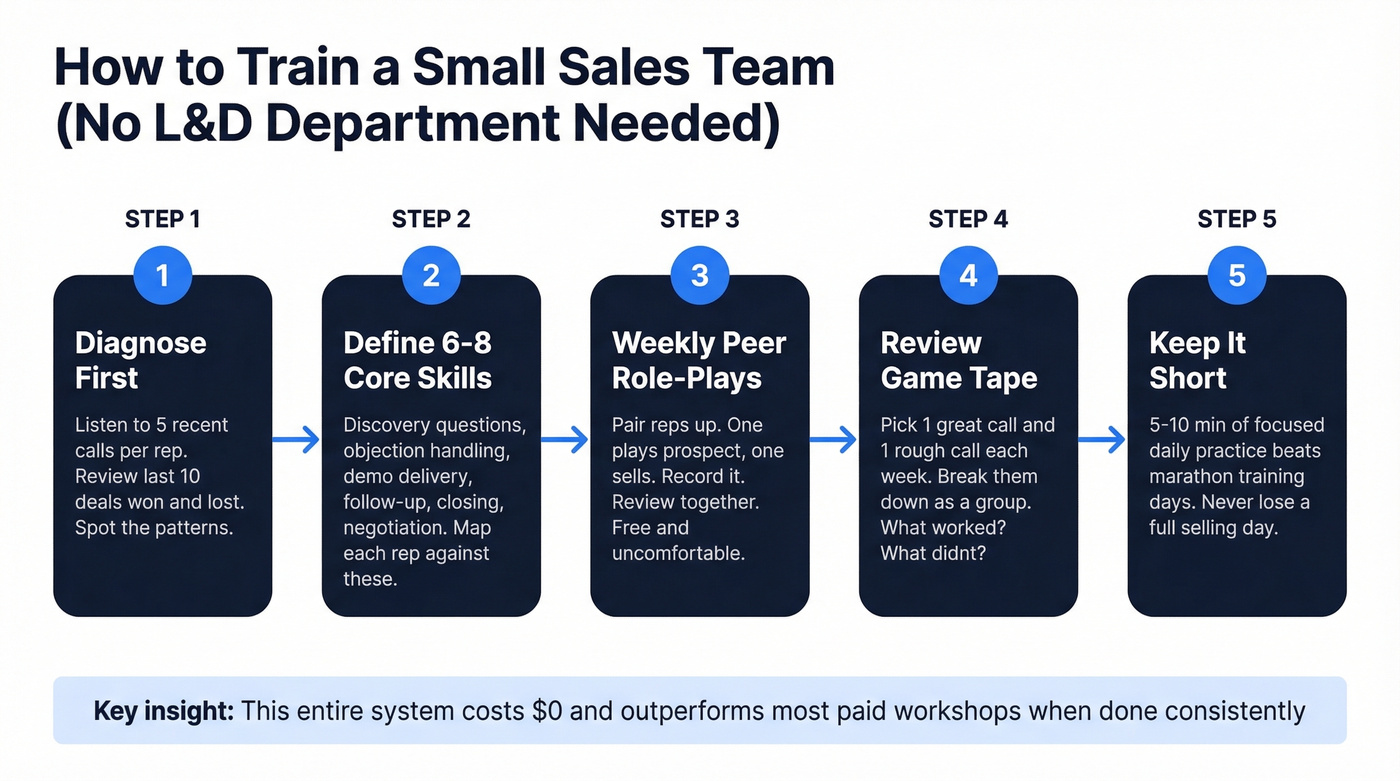 Five-step small team sales training process flow