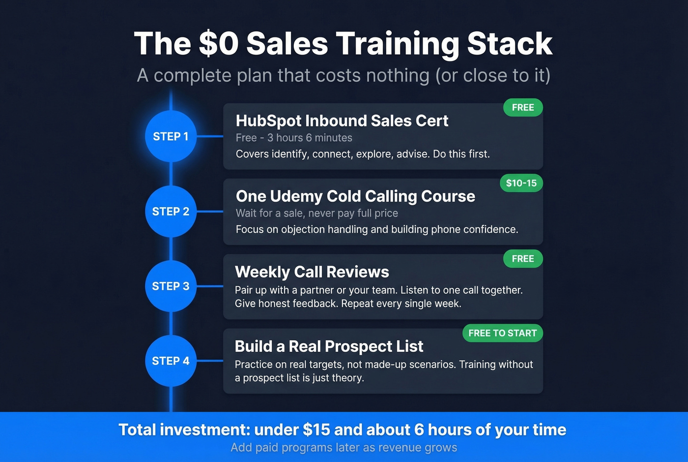 Step-by-step zero-dollar sales training stack plan