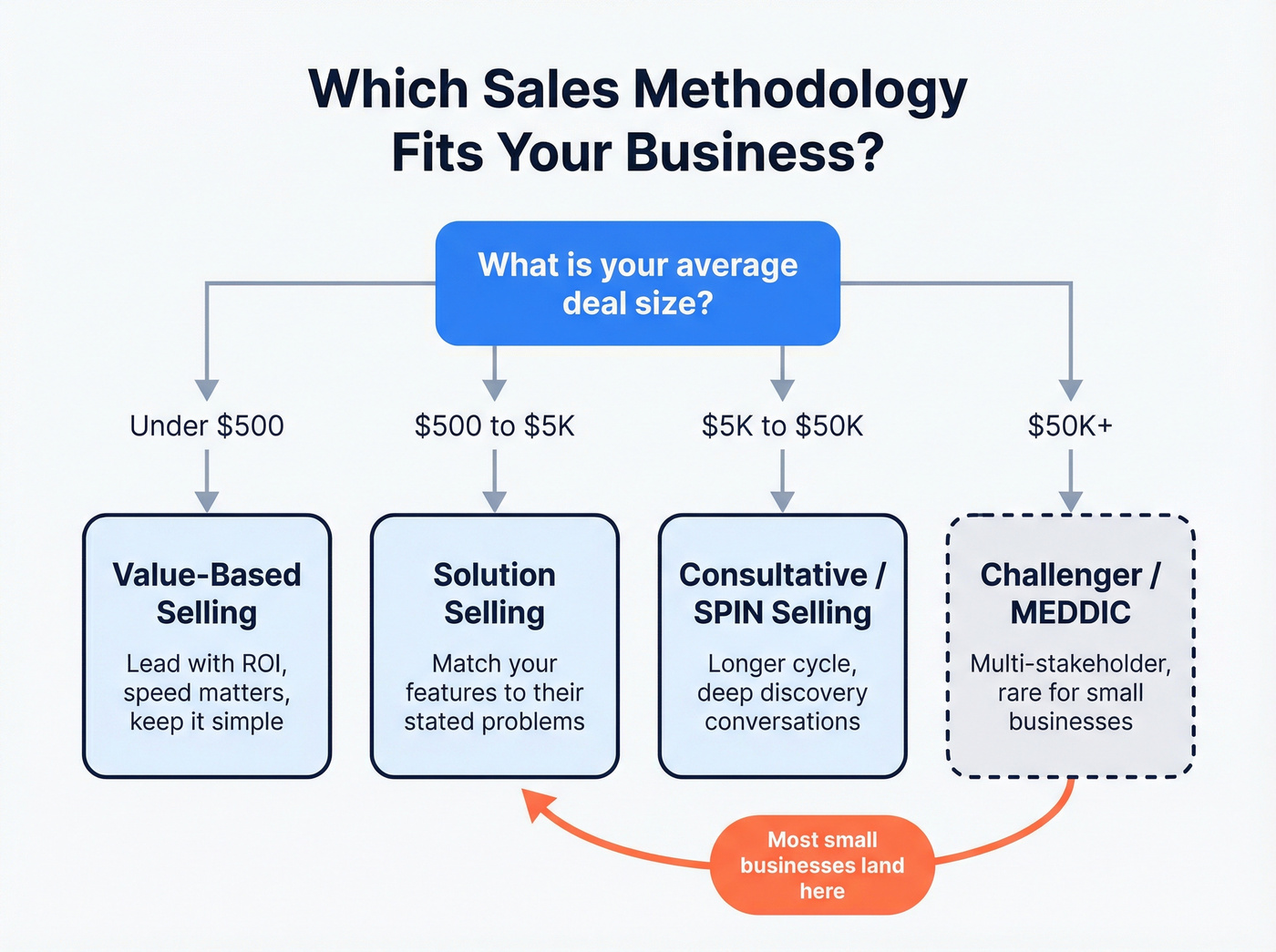 Decision flowchart for choosing the right sales methodology by deal size