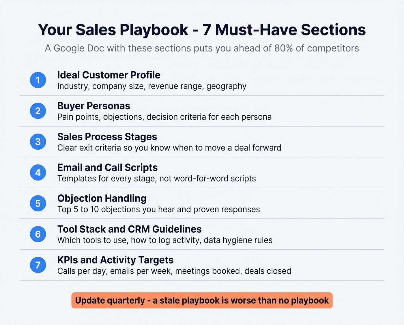 Visual checklist of seven essential sales playbook components