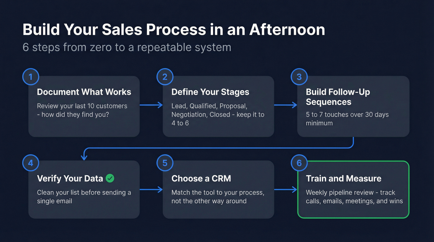 Six-step small business sales process visual workflow