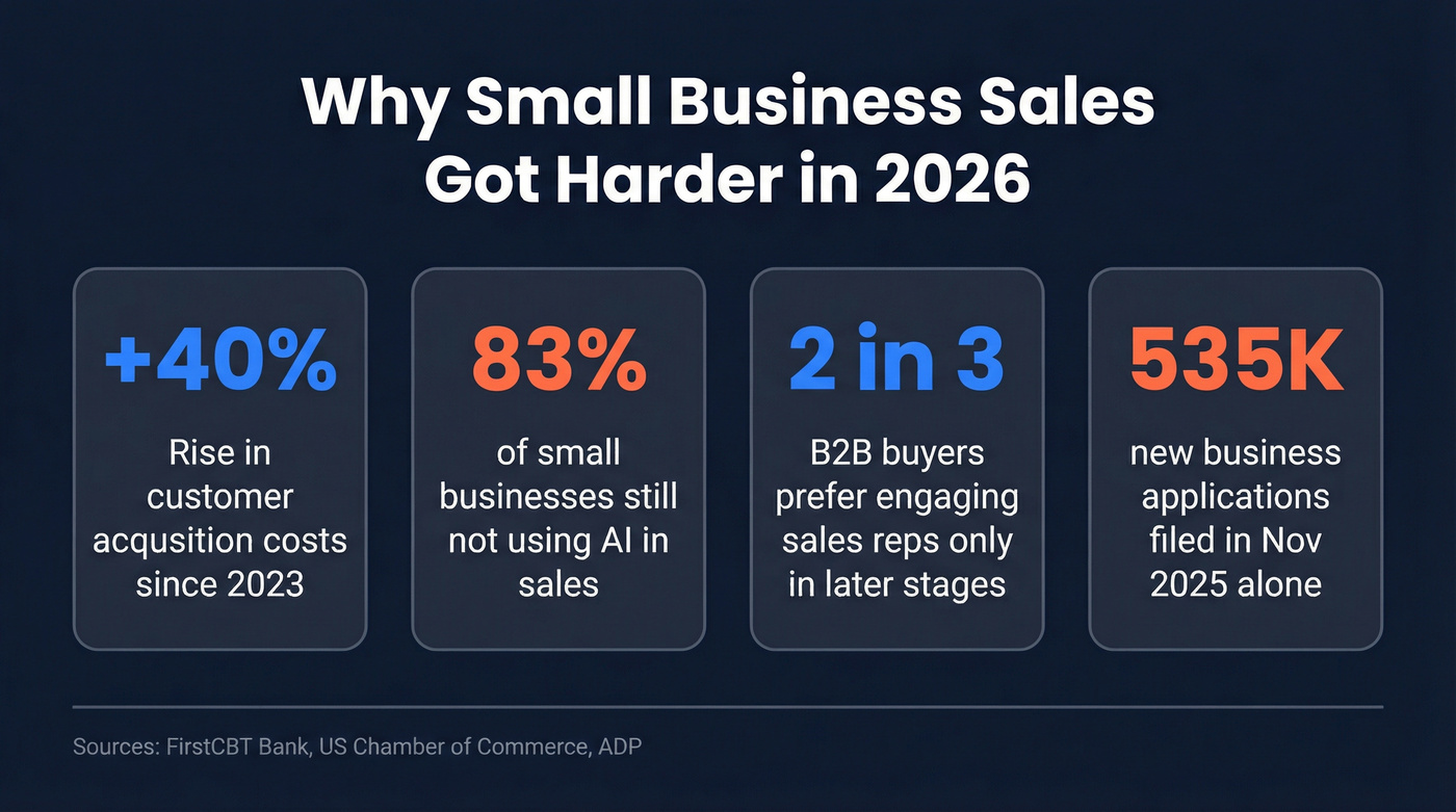 Key statistics showing why small business sales are harder in 2026