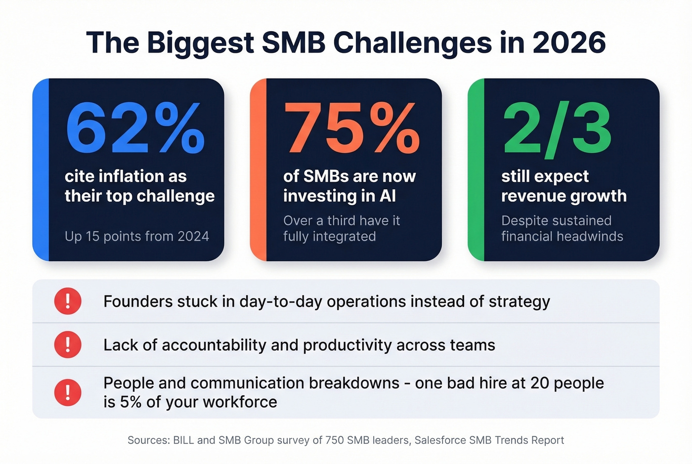 Top SMB challenges and key stats for 2026