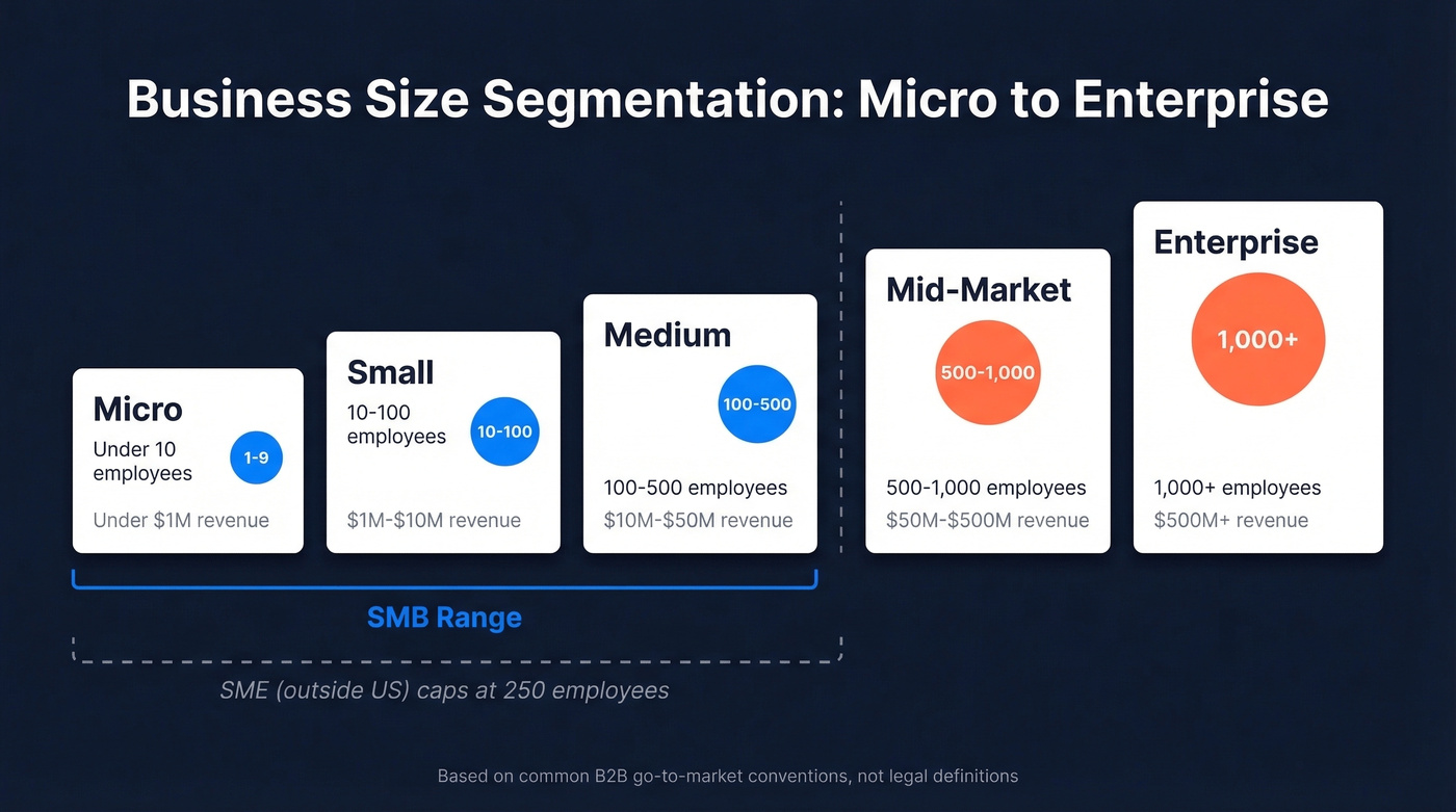 Business size segmentation from micro to enterprise