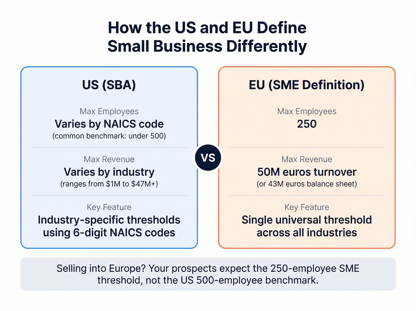 US SBA vs EU SME definition comparison