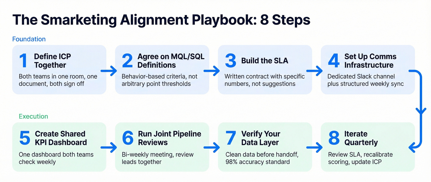 Eight-step smarketing alignment playbook process flow