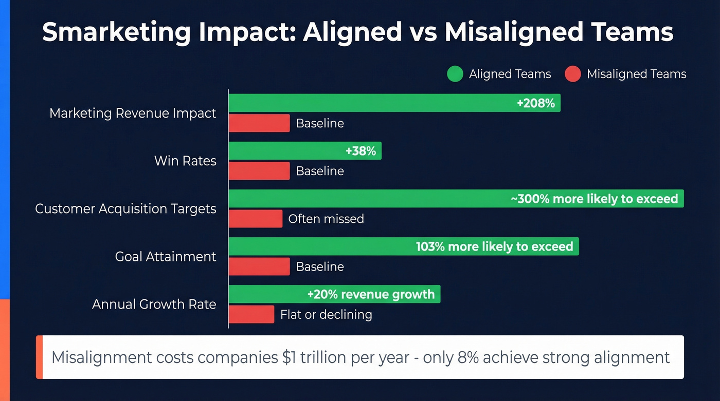 Aligned vs misaligned teams performance metrics comparison