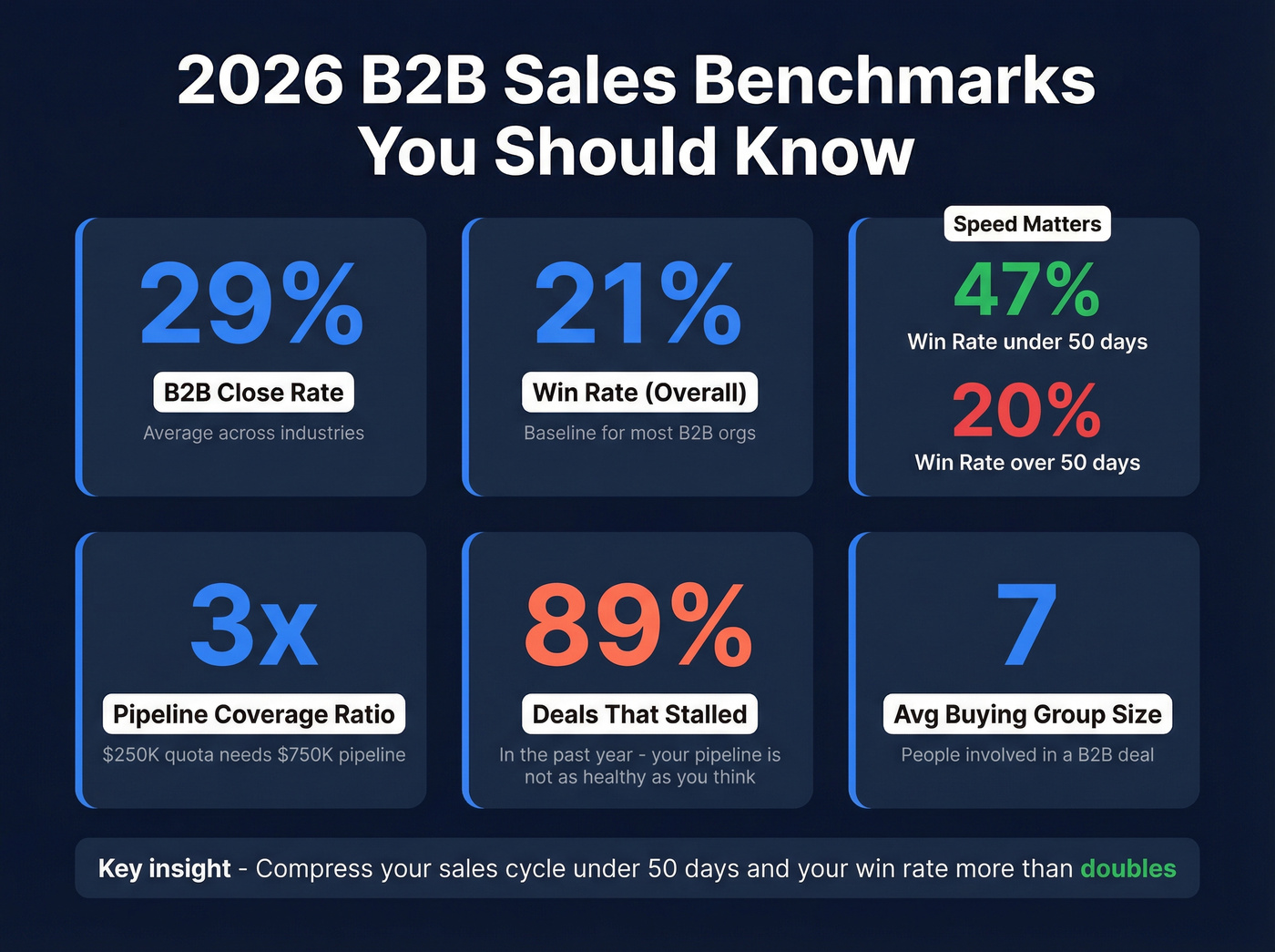 Key B2B sales benchmarks visual dashboard for 2026
