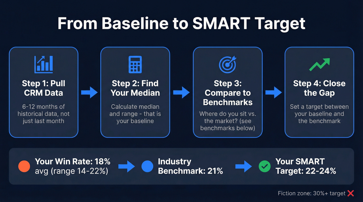 Four-step baseline to target setting process flow