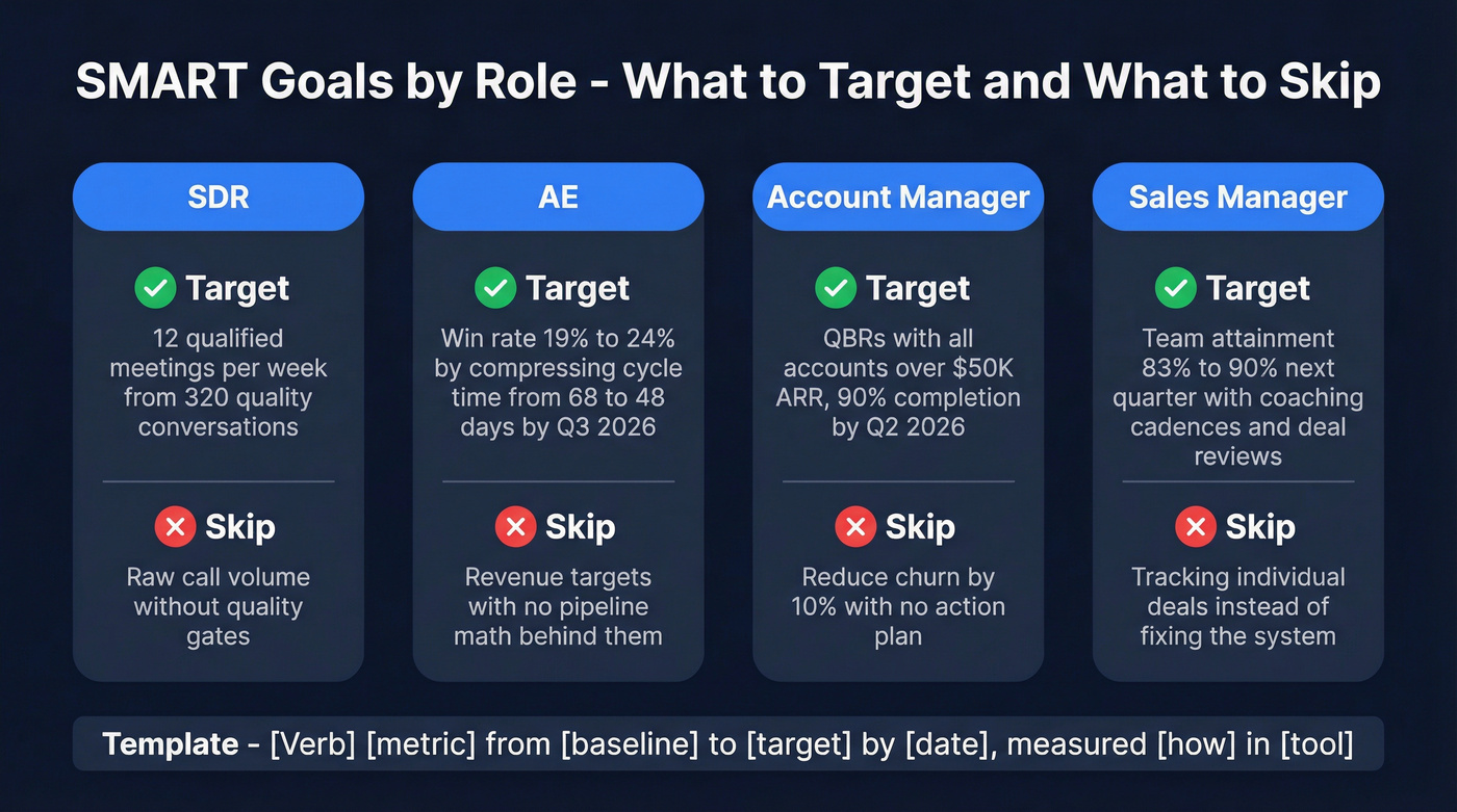 SMART goal examples broken down by four sales roles