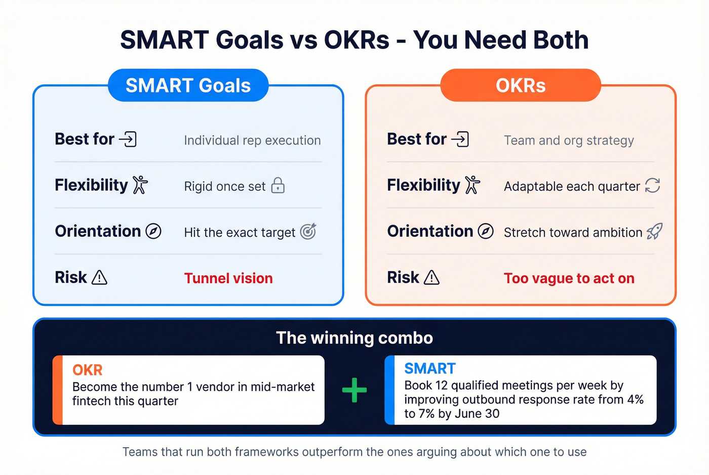SMART goals versus OKRs comparison with use cases