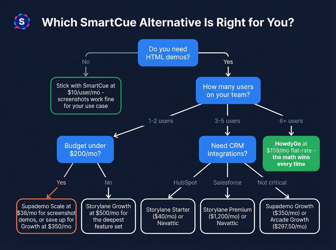 Decision tree flowchart for choosing a SmartCue alternative
