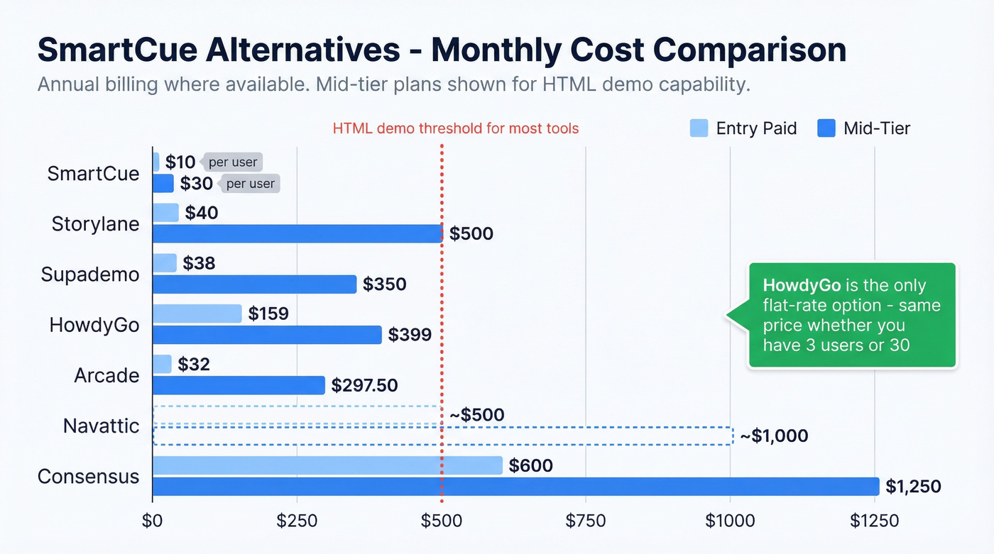 Bar chart comparing SmartCue alternatives pricing tiers
