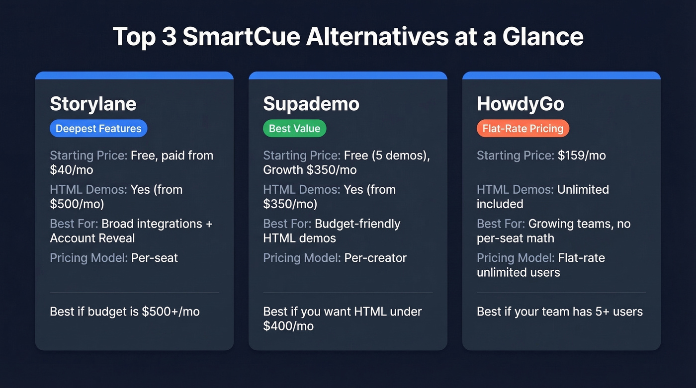 Top 3 SmartCue alternatives comparison cards overview
