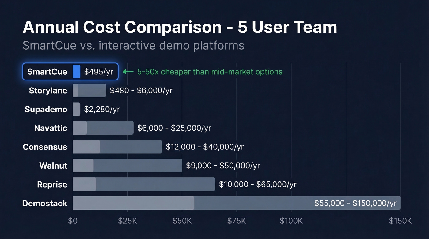 SmartCue price comparison vs demo platform competitors