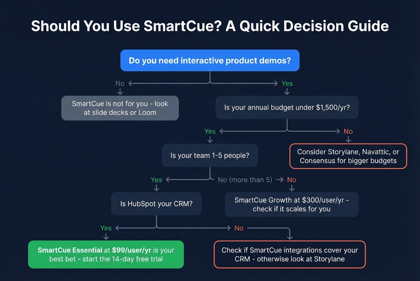 SmartCue ideal user decision flowchart