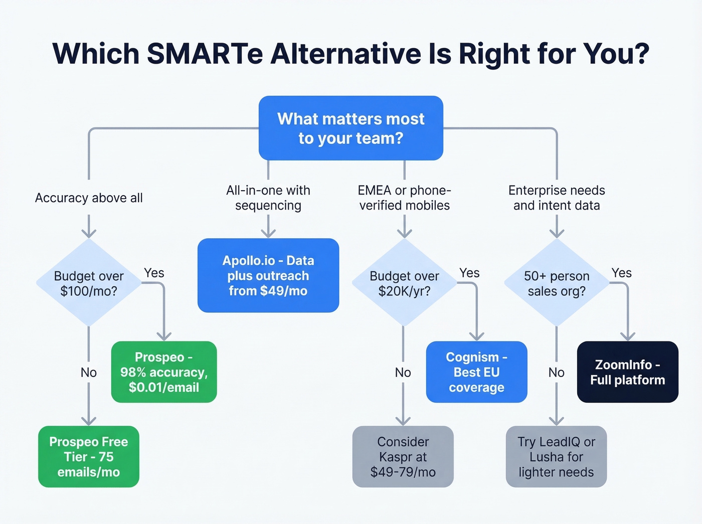 Decision tree for choosing the right SMARTe alternative