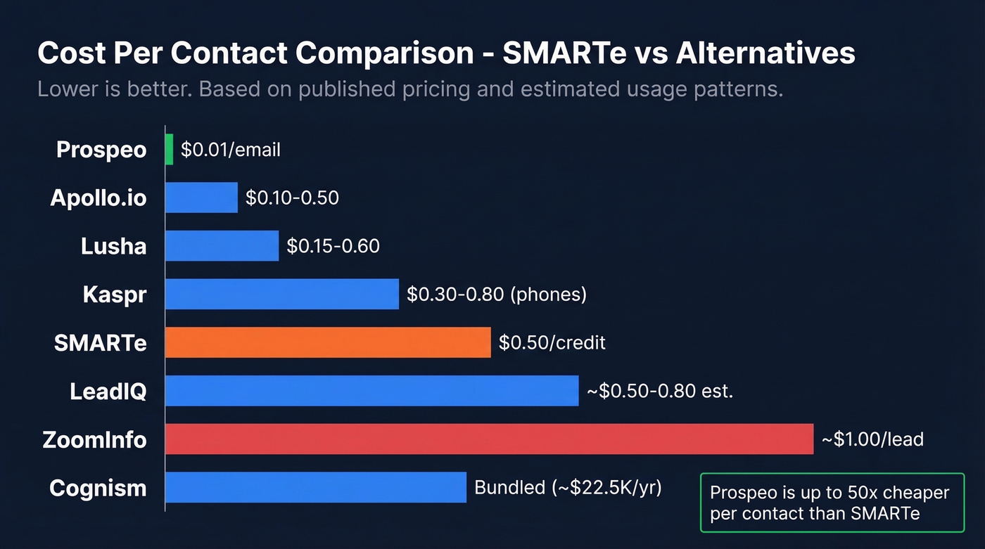 Cost per contact comparison bar chart across all tools