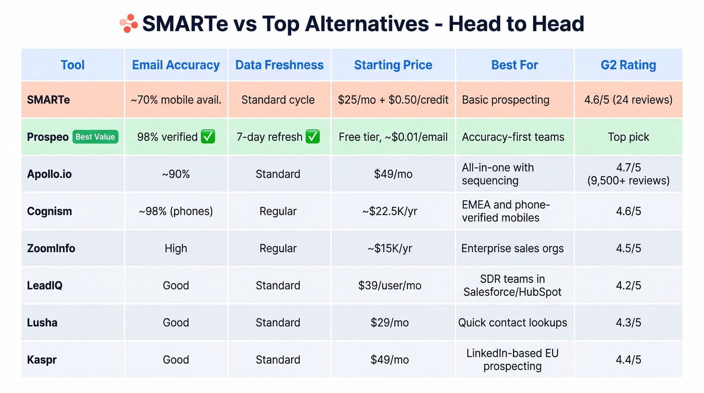 Head-to-head comparison of SMARTe vs top alternatives