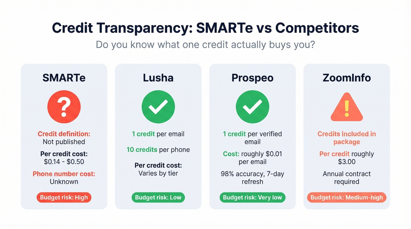 SMARTe vs competitors credit transparency comparison