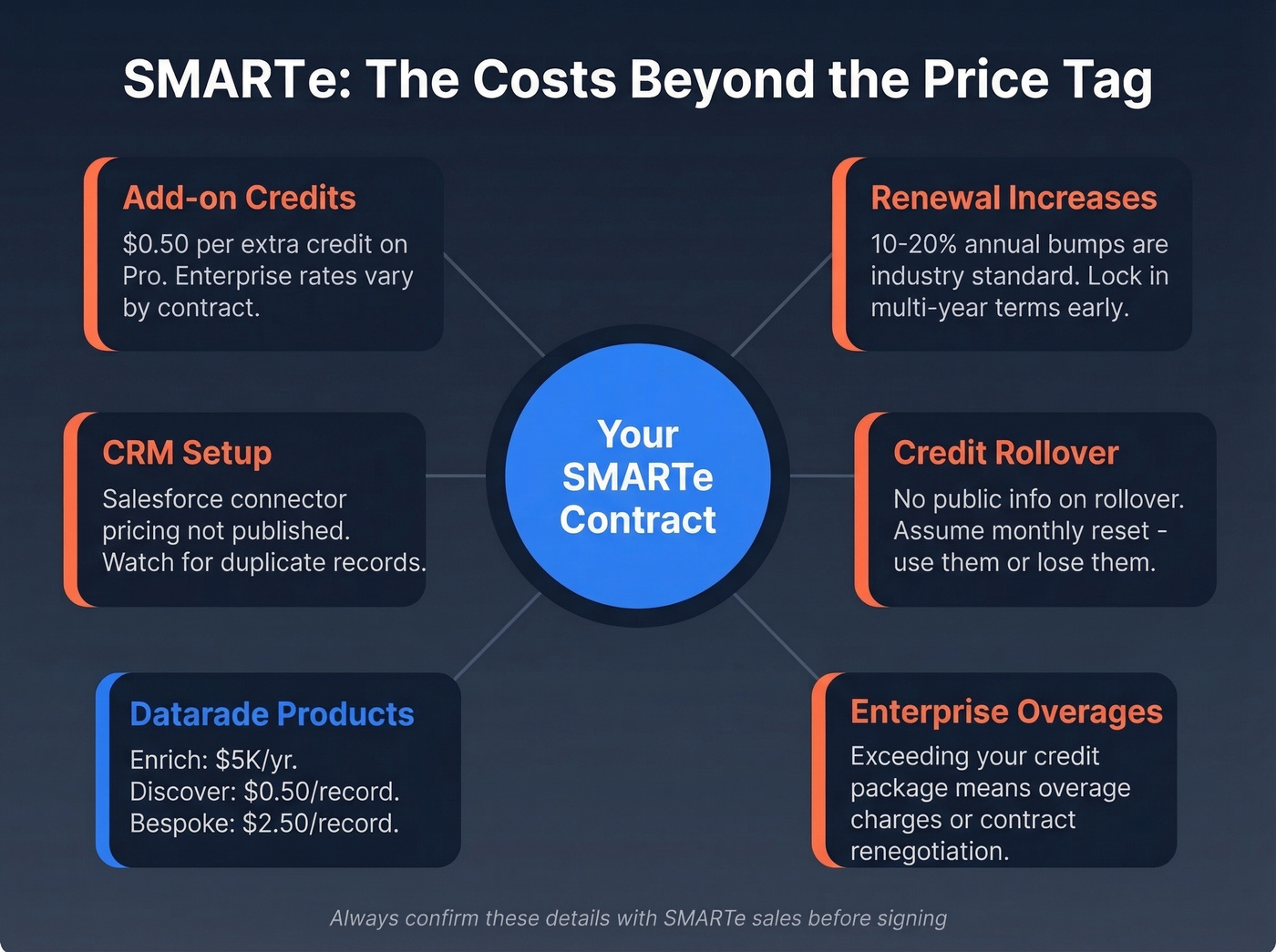SMARTe hidden costs and add-ons breakdown