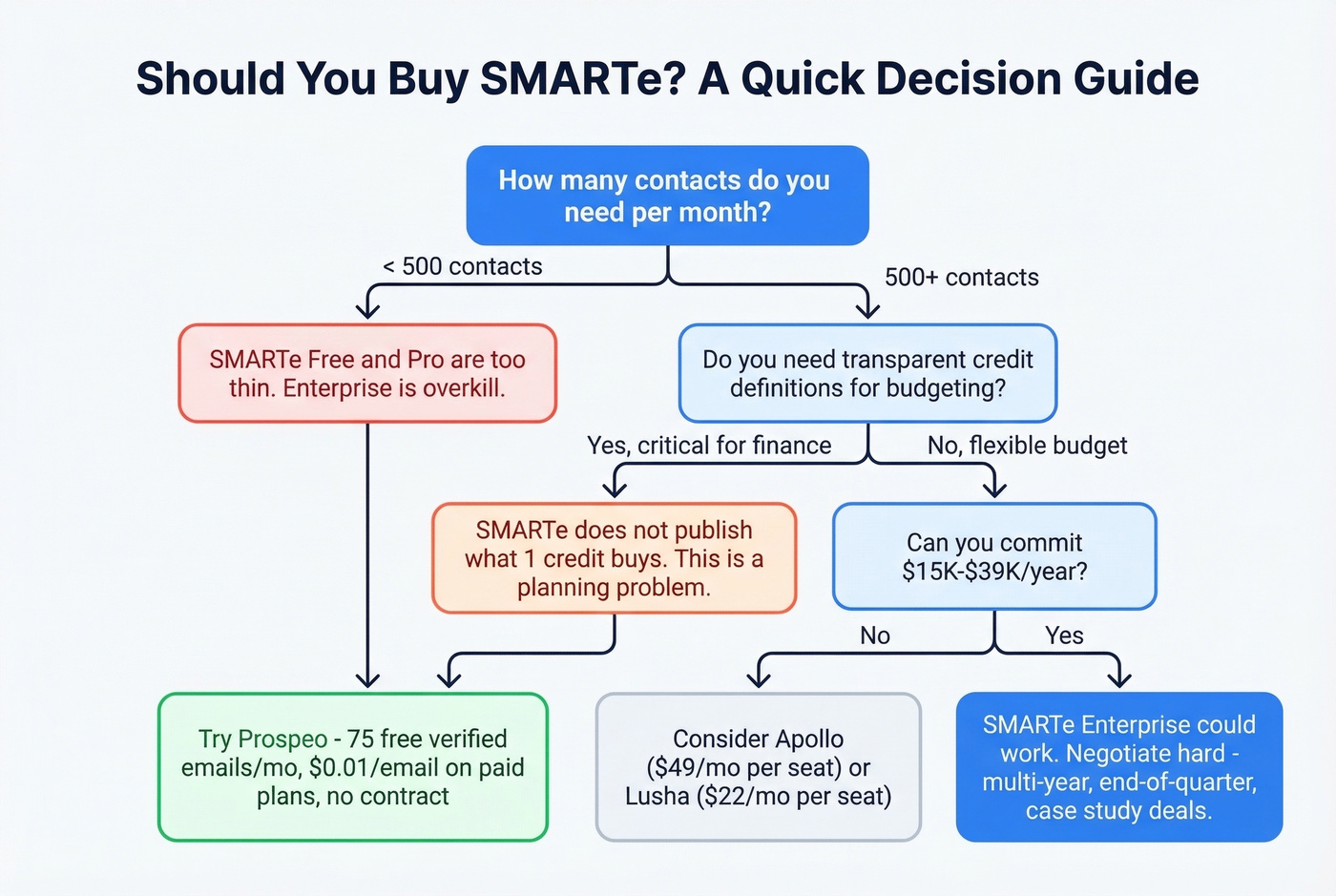 Decision flowchart for choosing SMARTe vs alternatives