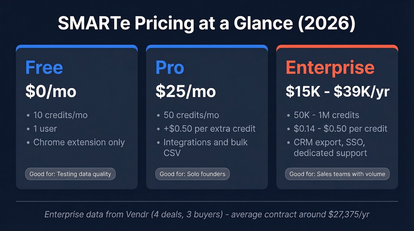 SMARTe pricing tiers overview with key costs
