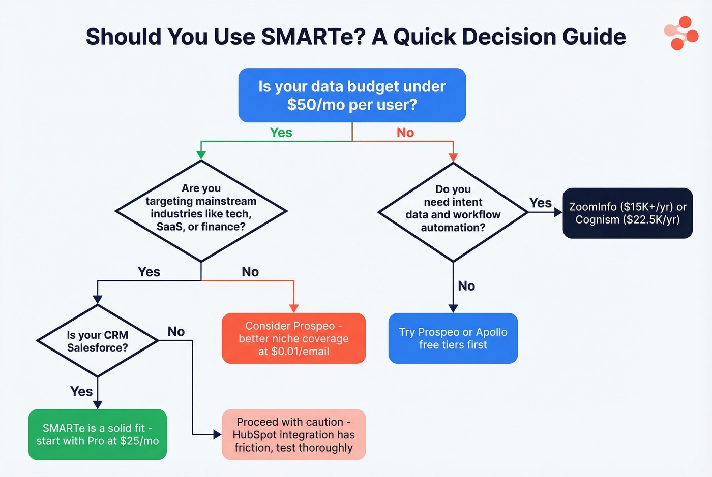 Decision flowchart for whether SMARTe fits your team