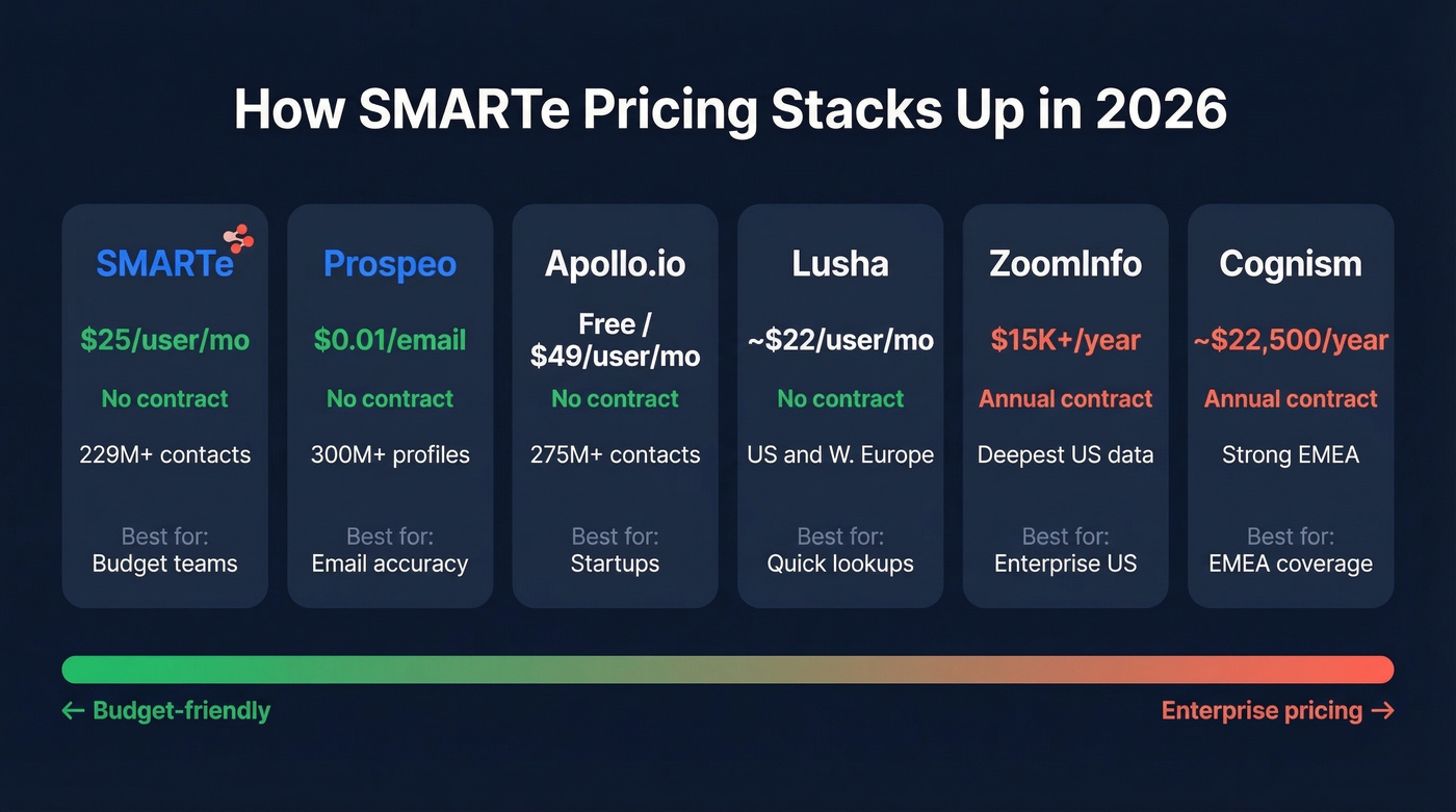 SMARTe pricing comparison against five B2B data competitors
