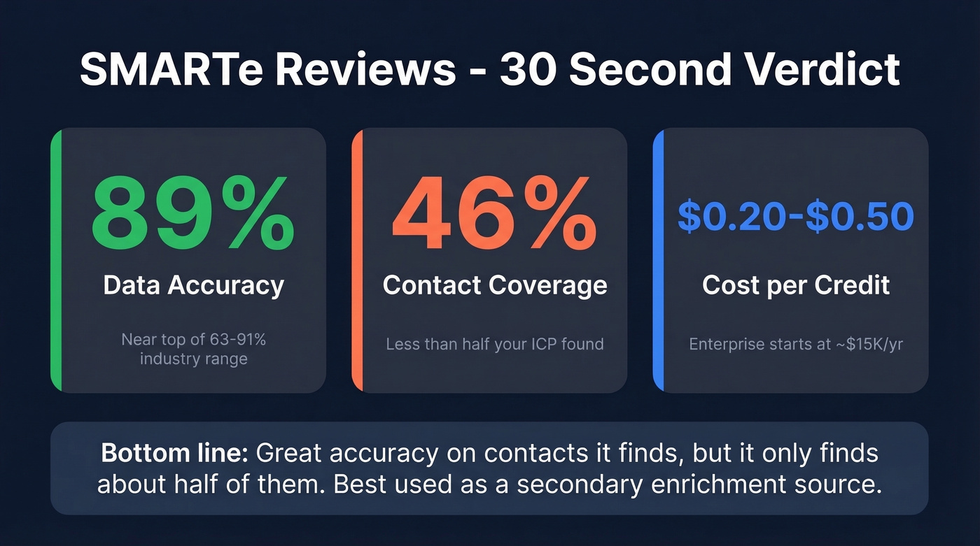 SMARTe key stats: 89% accuracy, 46% coverage, pricing