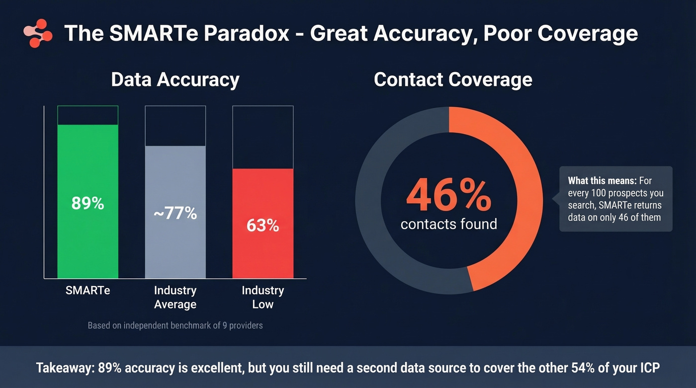 SMARTe accuracy vs coverage gap visualization