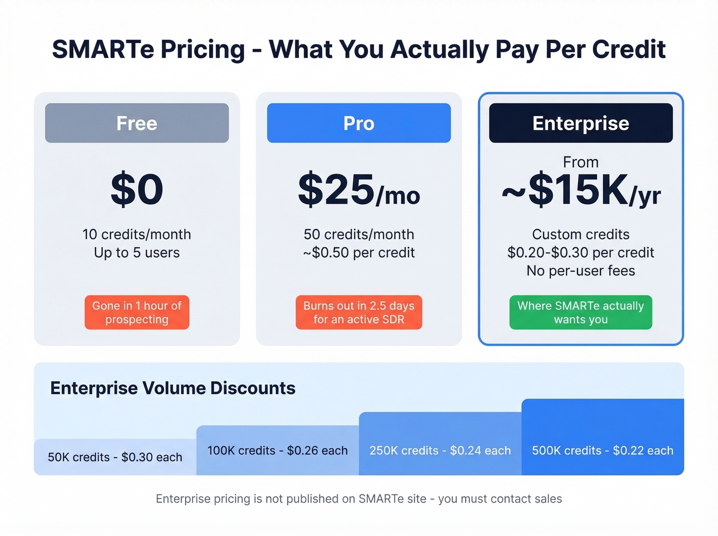 SMARTe credit pricing tiers and volume discounts