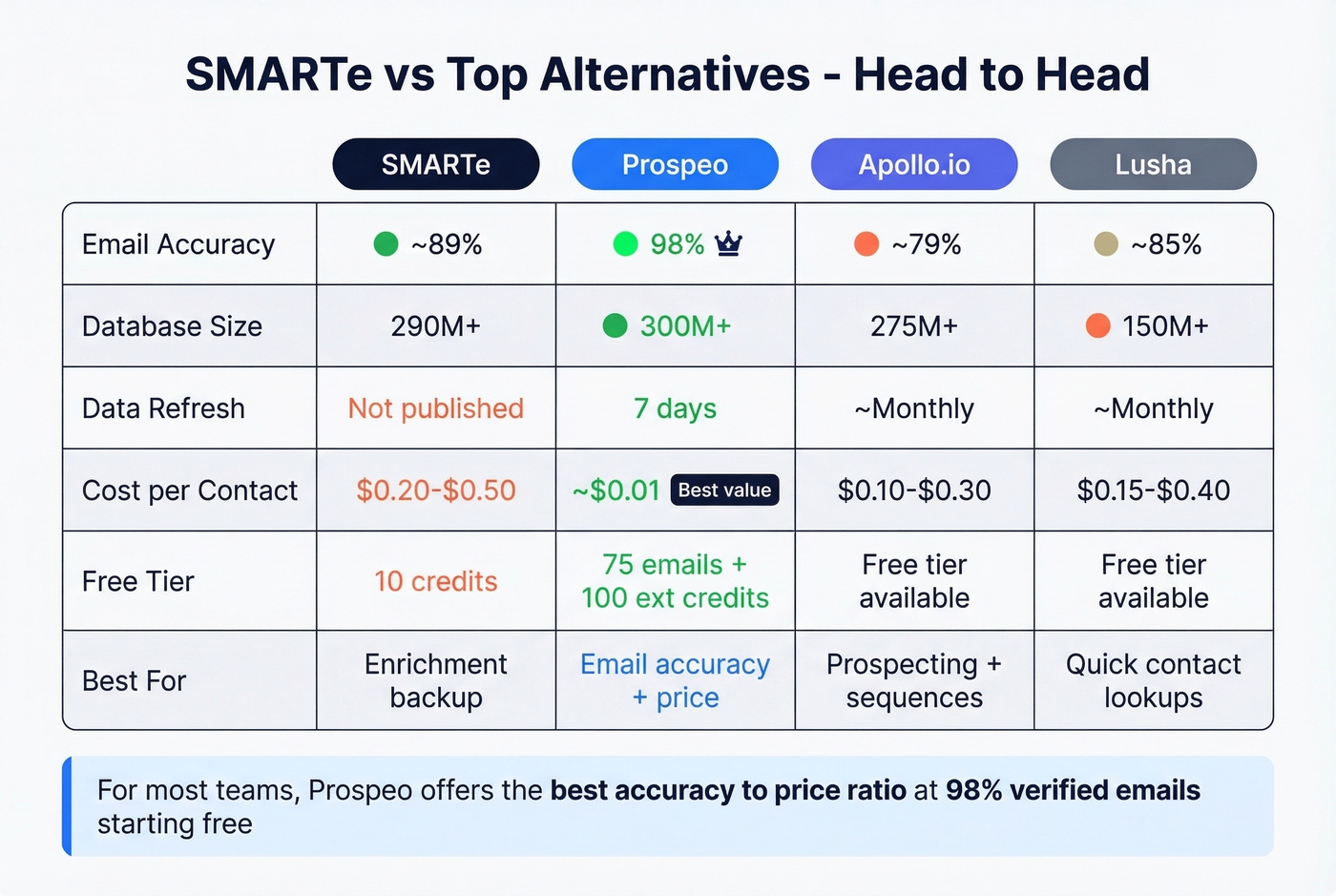 SMARTe vs Prospeo vs Apollo vs Lusha comparison