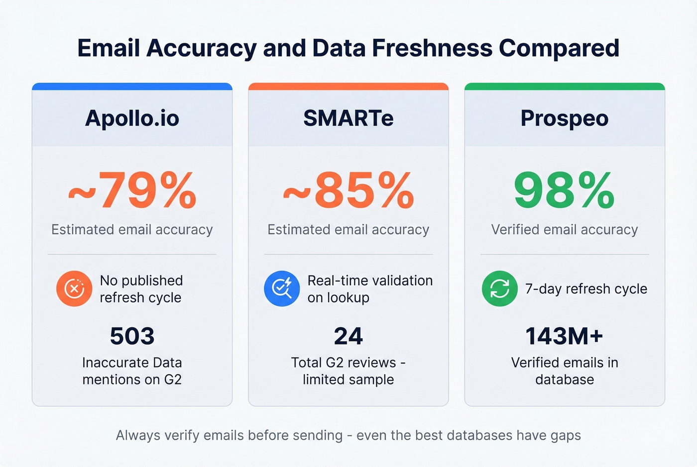 Email accuracy comparison across Apollo, SMARTe, and Prospeo