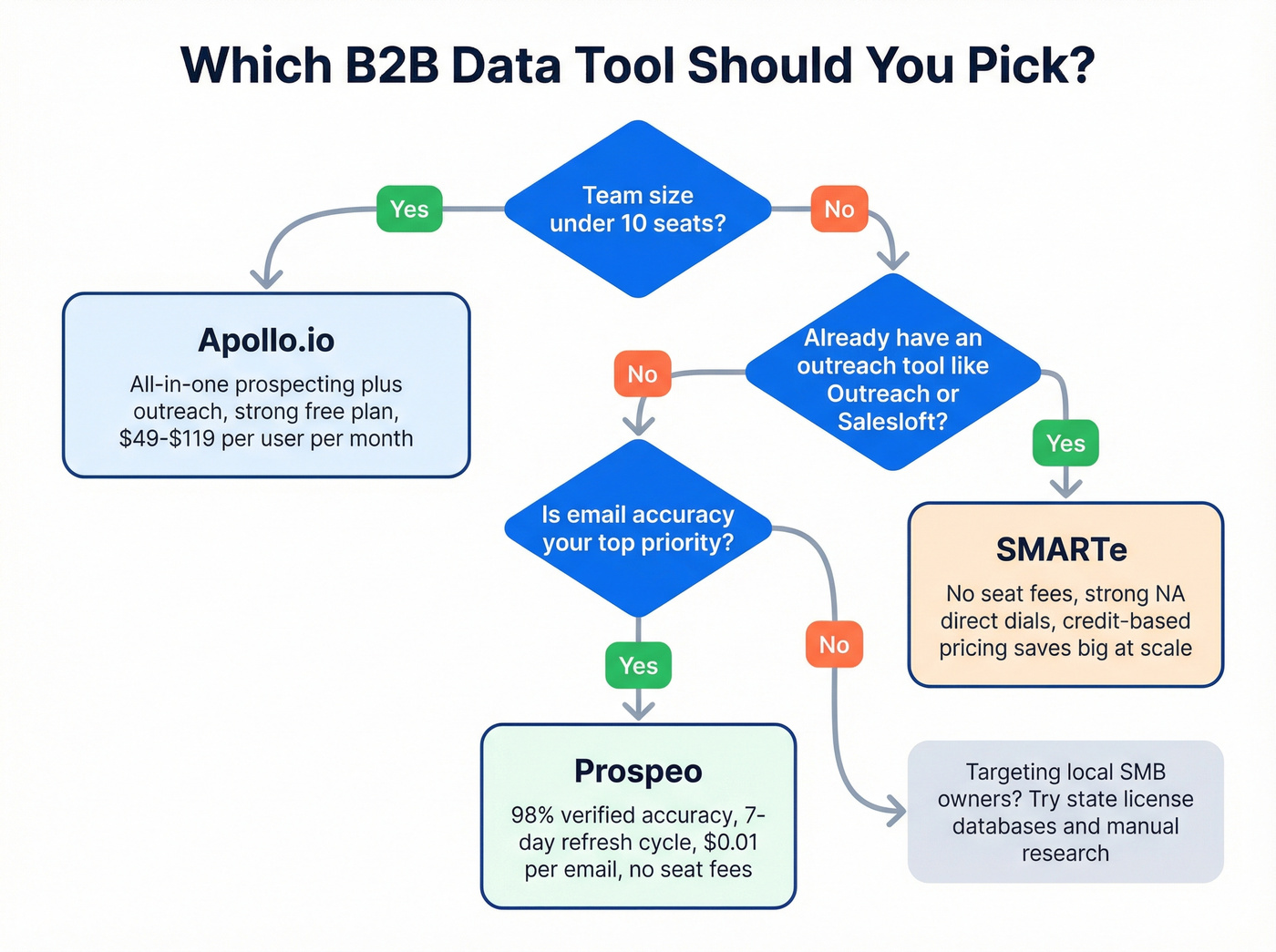 Decision flowchart for choosing SMARTe, Apollo, or neither