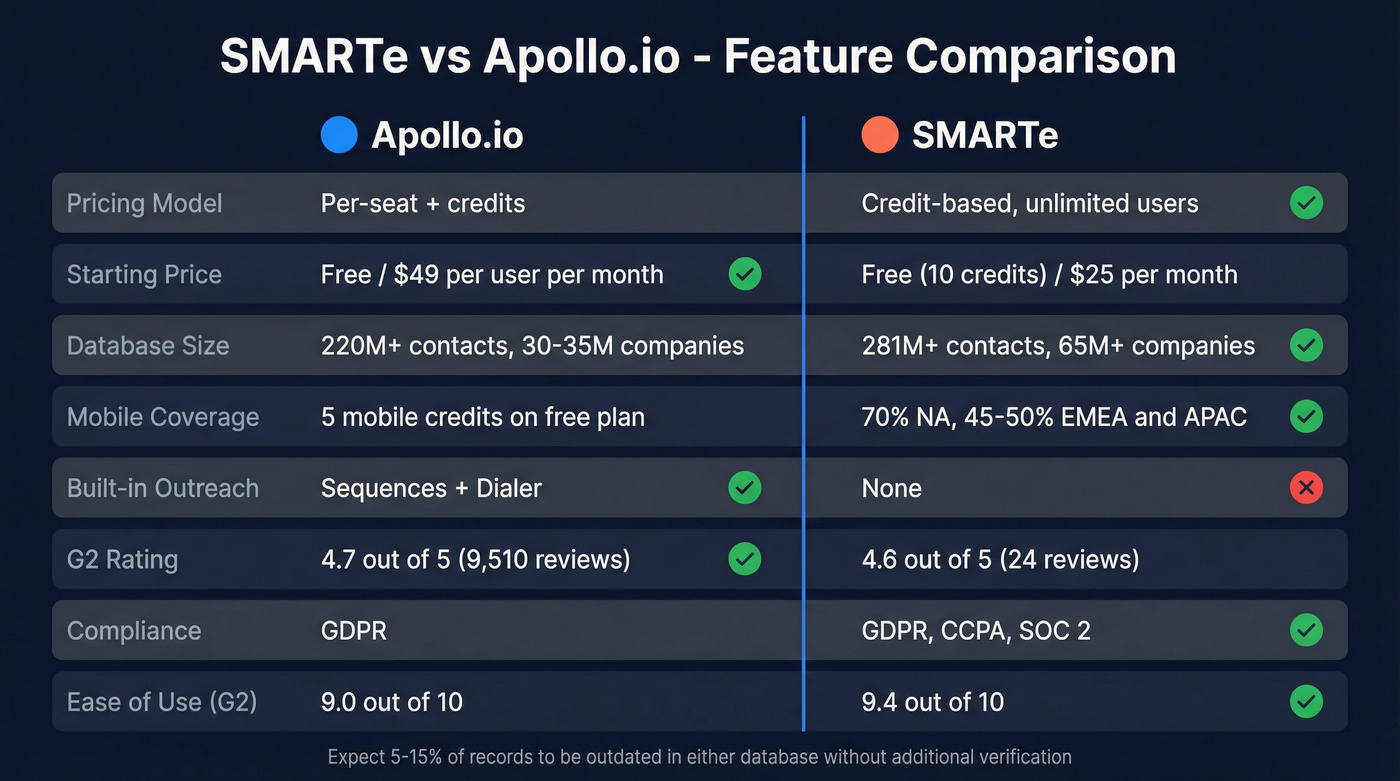 SMARTe vs Apollo.io head-to-head feature comparison diagram