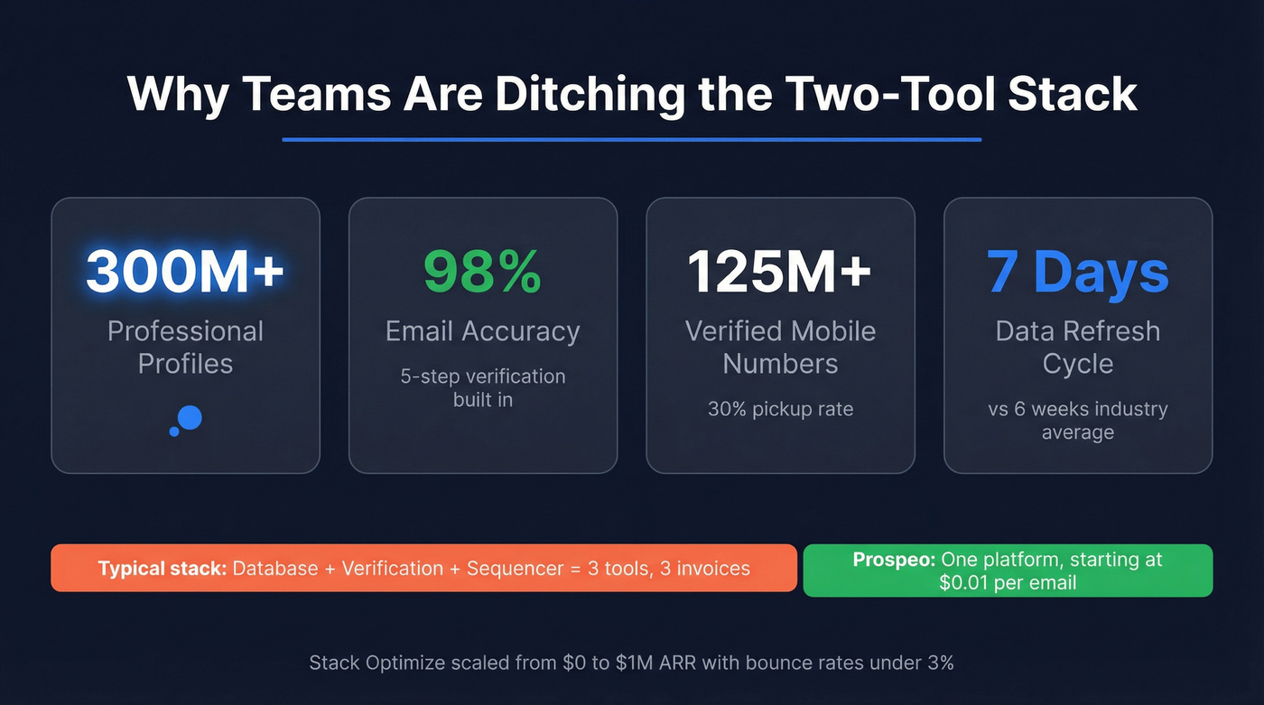 Prospeo key stats highlight card for combined database and verification