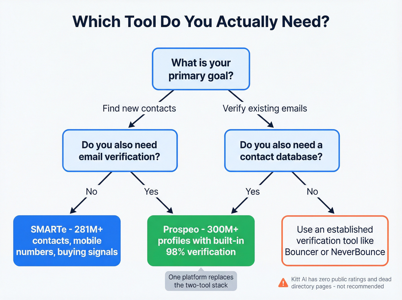 Decision flowchart for choosing SMARTe, verification tool, or Prospeo