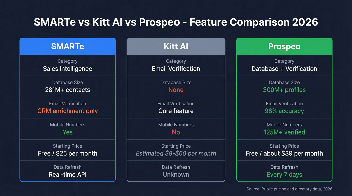 SMARTe vs Kitt AI vs Prospeo feature comparison diagram