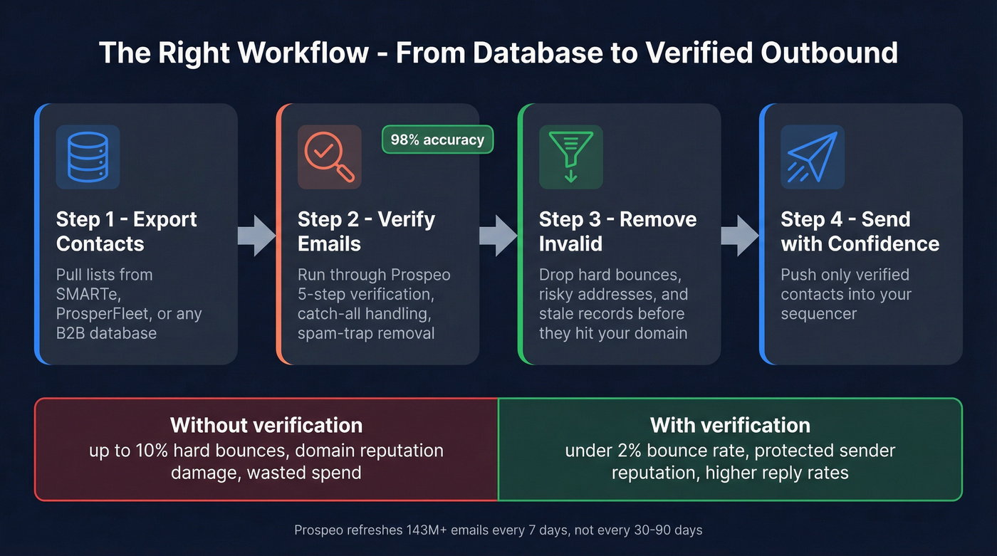 Email verification workflow from database export to outbound