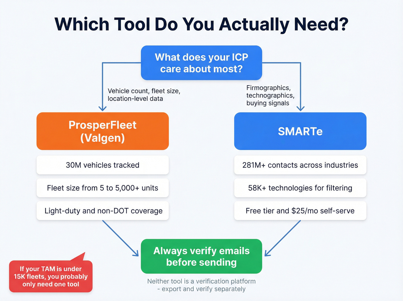 Decision tree for choosing SMARTe or ProsperFleet or both
