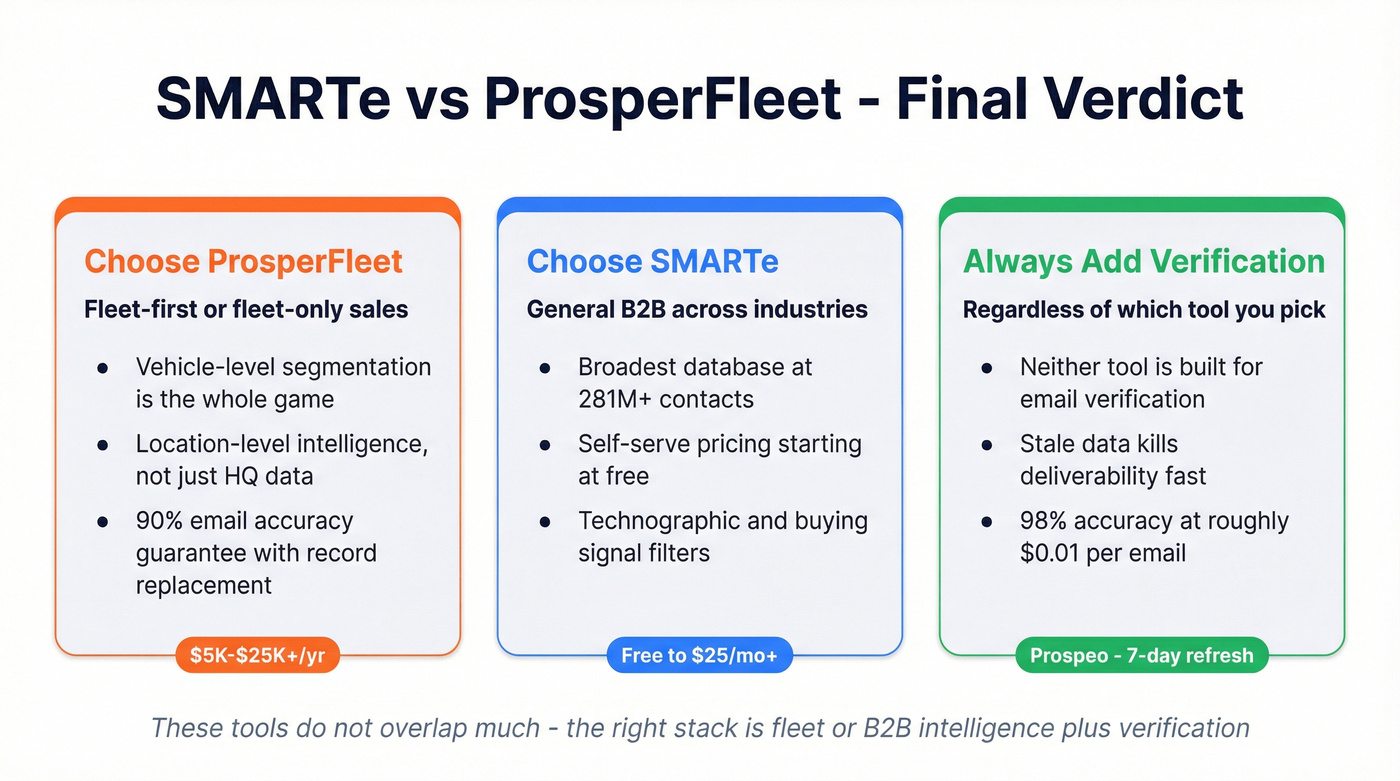 Final verdict summary cards for SMARTe vs ProsperFleet decision