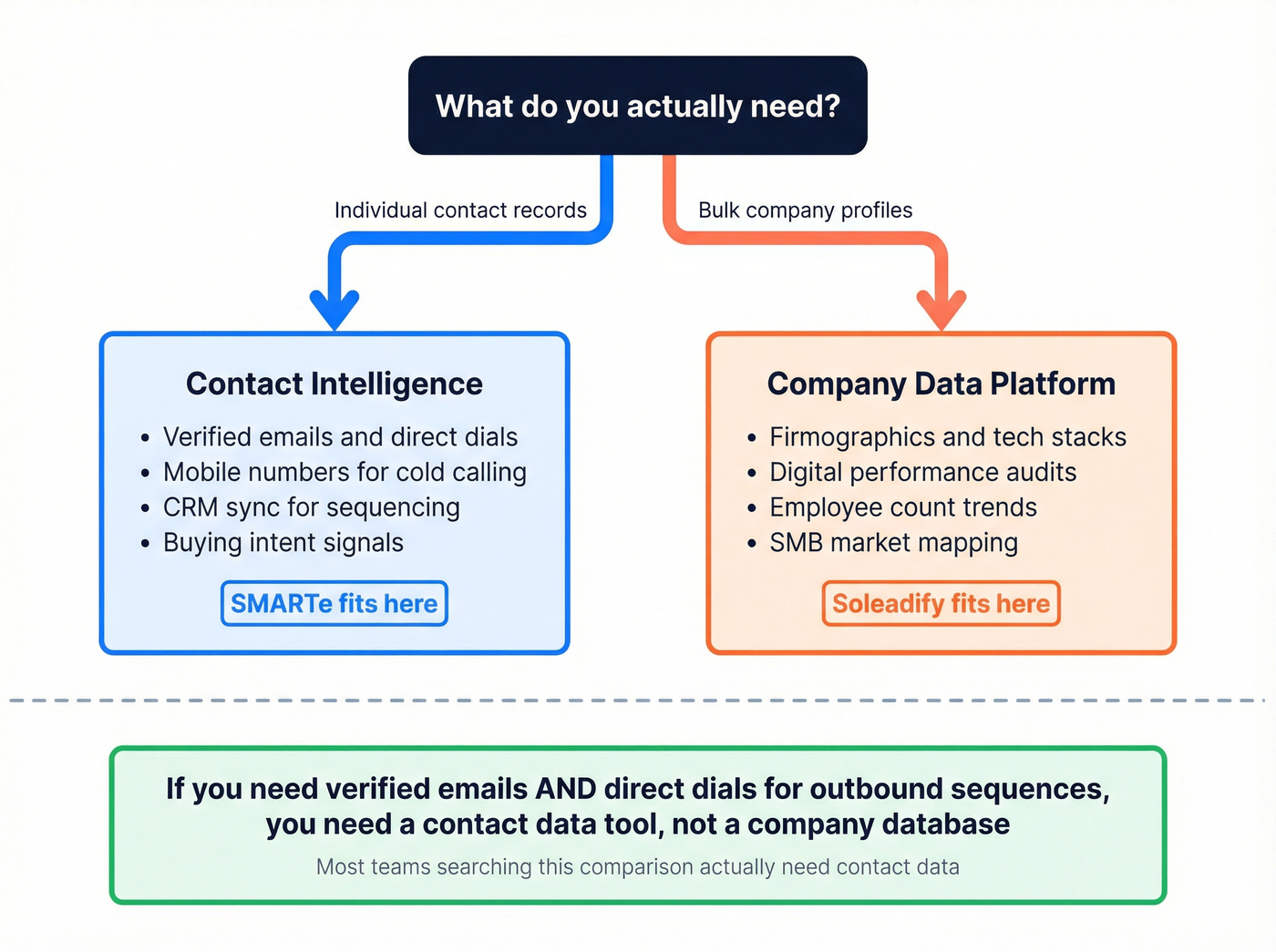 Contact data vs company data workflow decision diagram