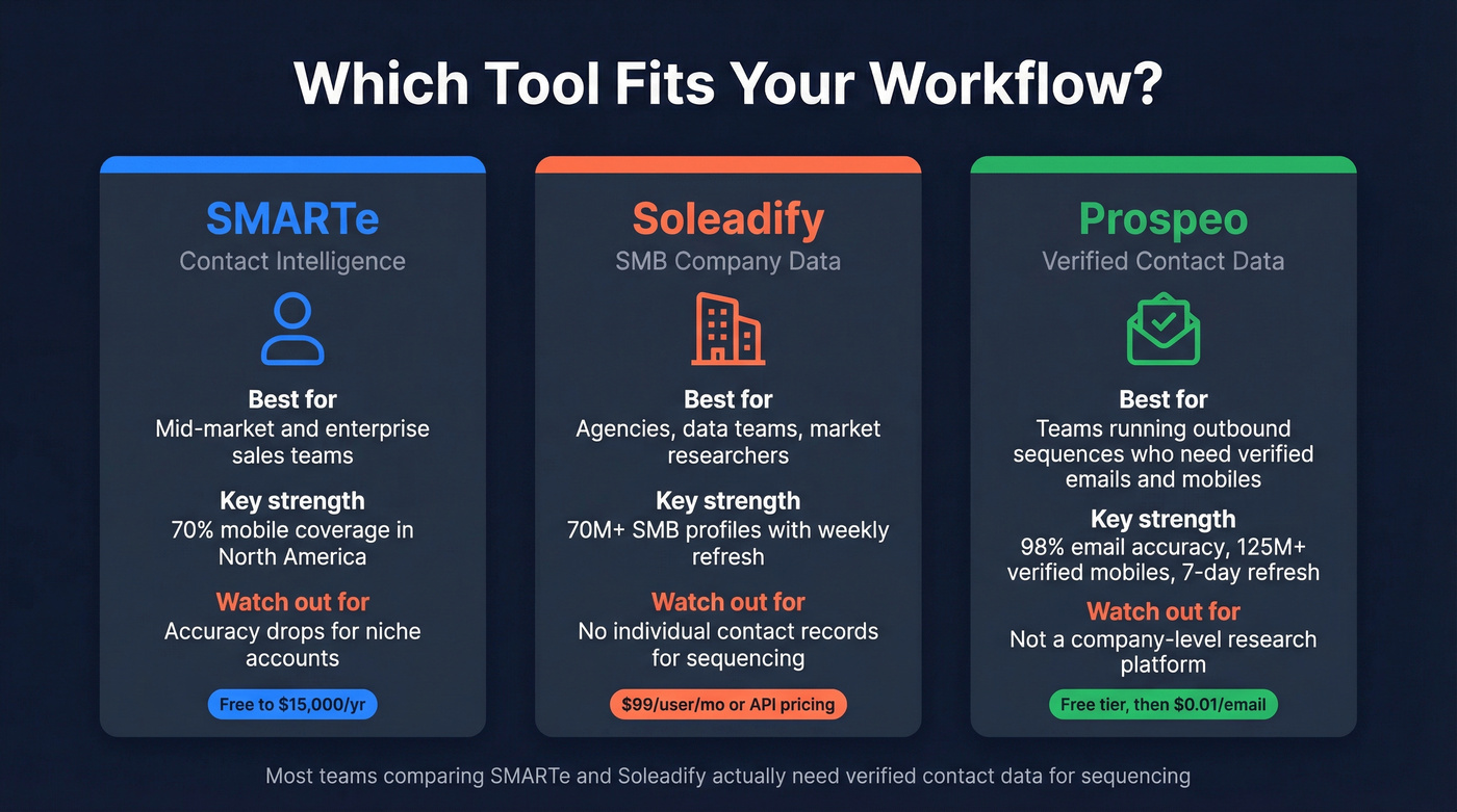 Three-option buyer guide showing SMARTe, Soleadify, and Prospeo fit