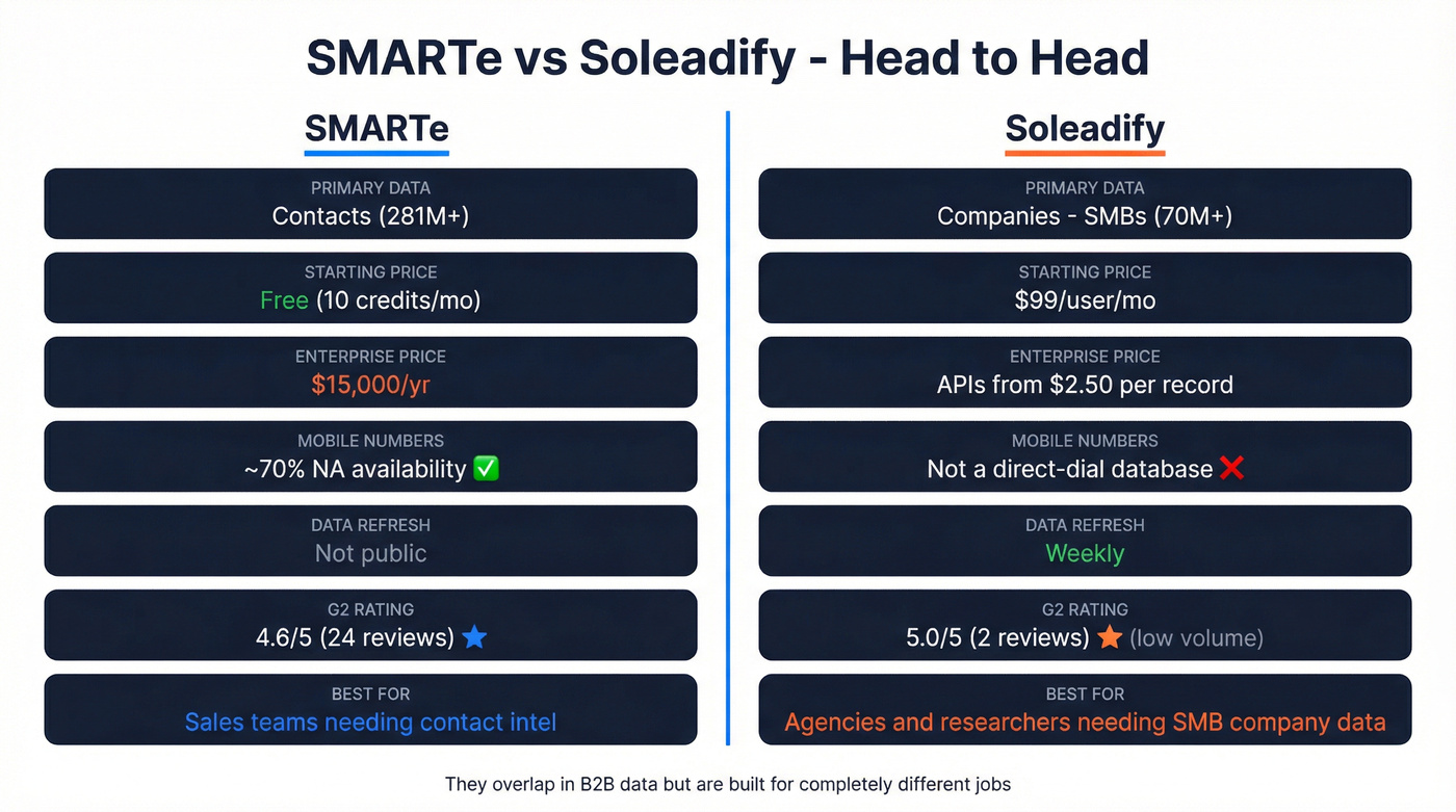 SMARTe vs Soleadify head-to-head feature comparison diagram