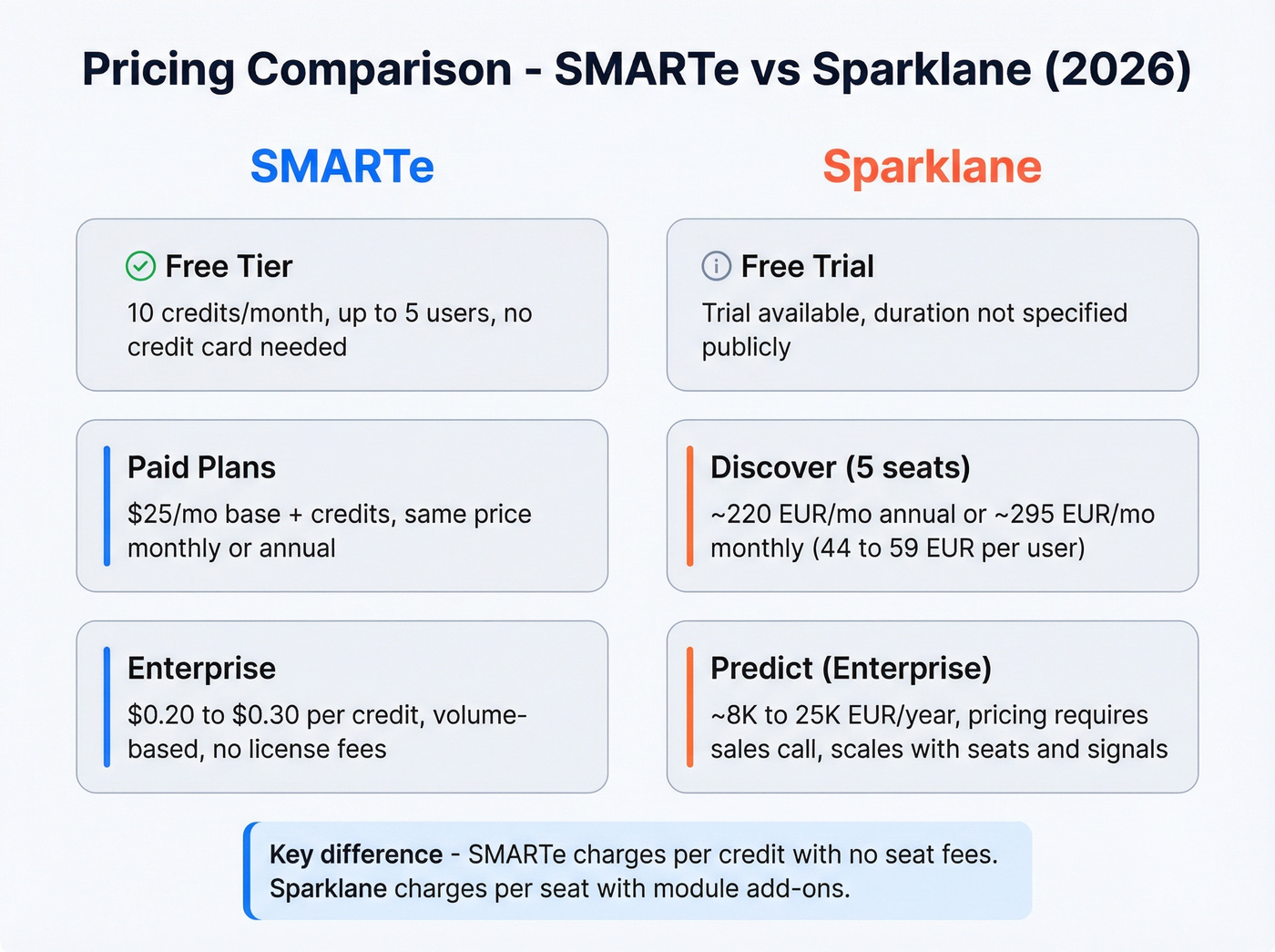 SMARTe vs Sparklane pricing tier comparison breakdown