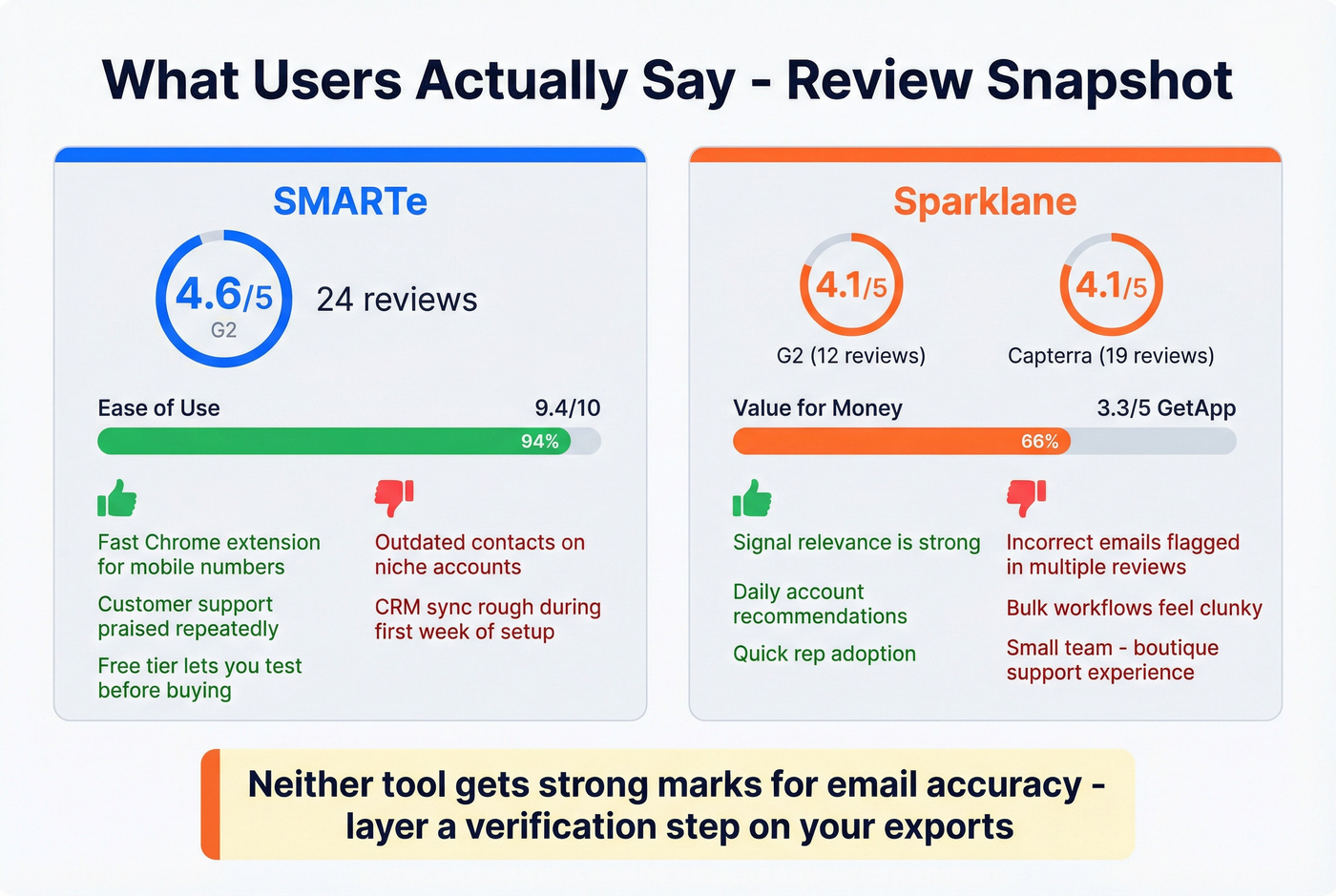 User review scores and sentiment summary for both tools